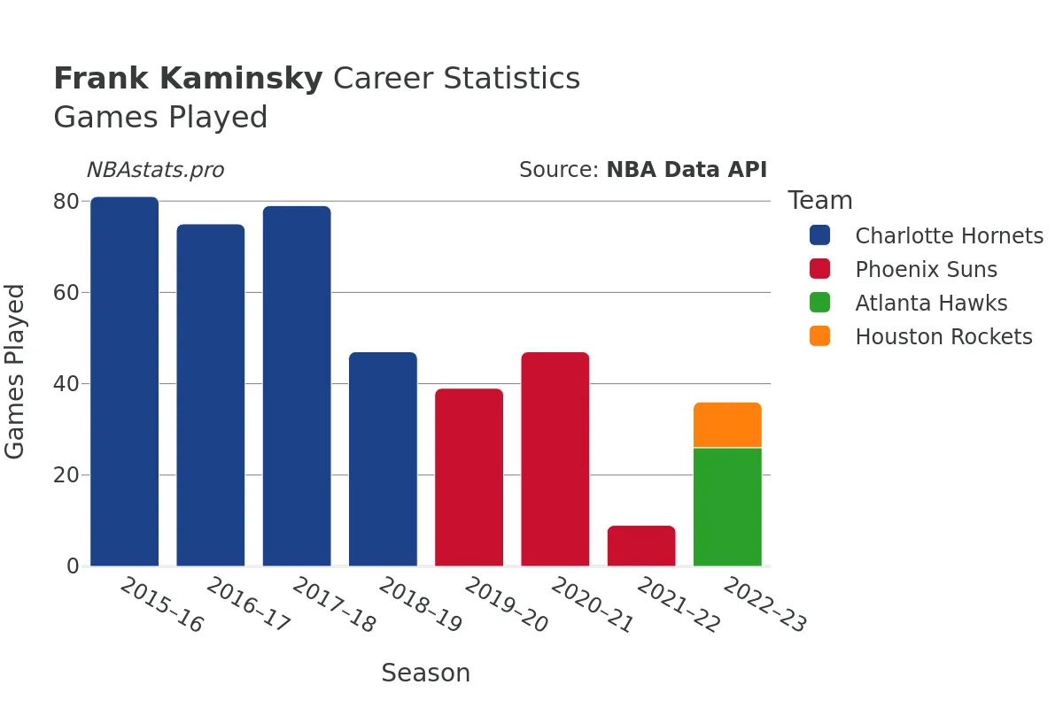 Frank Kaminsky Games–Played Career Chart