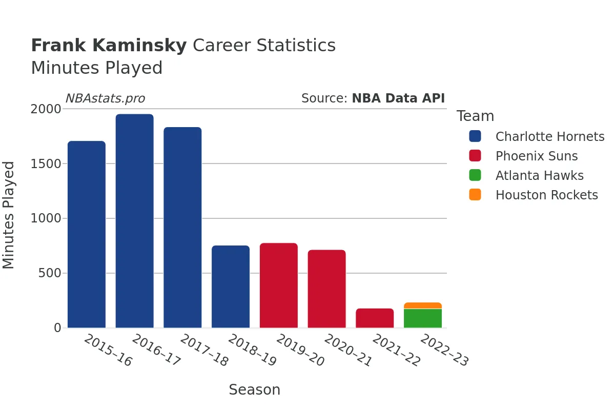 Frank Kaminsky Minutes–Played Career Chart