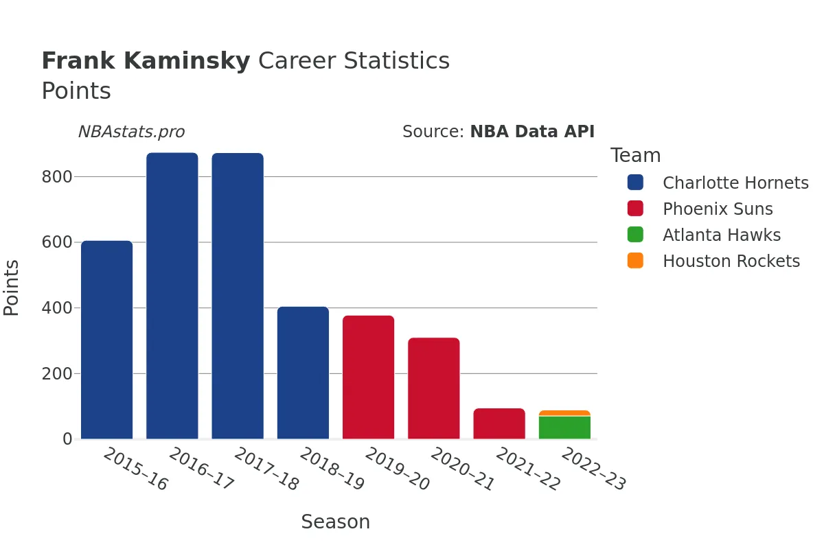 Frank Kaminsky Points Career Chart