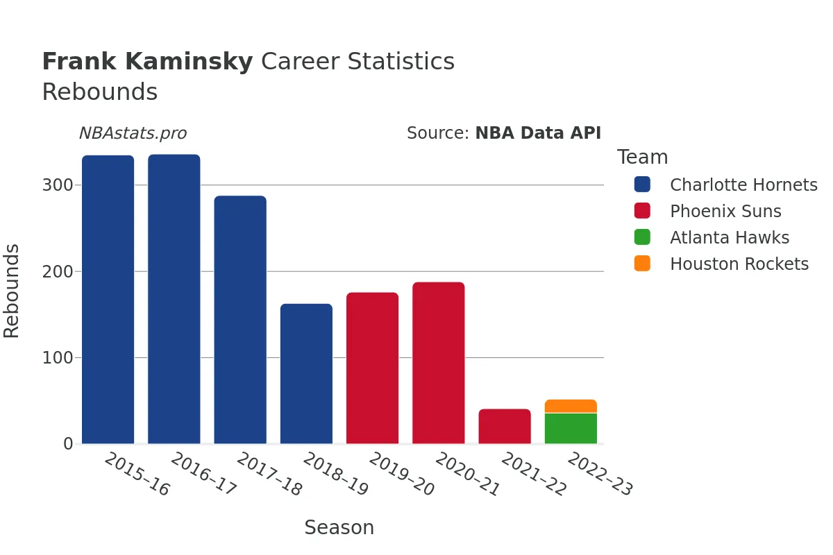 Frank Kaminsky Rebounds Career Chart