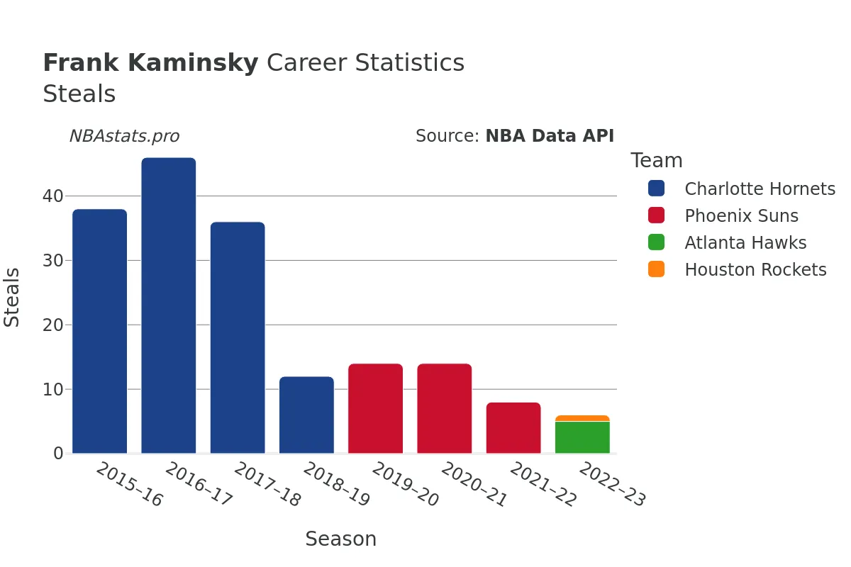 Frank Kaminsky Steals Career Chart