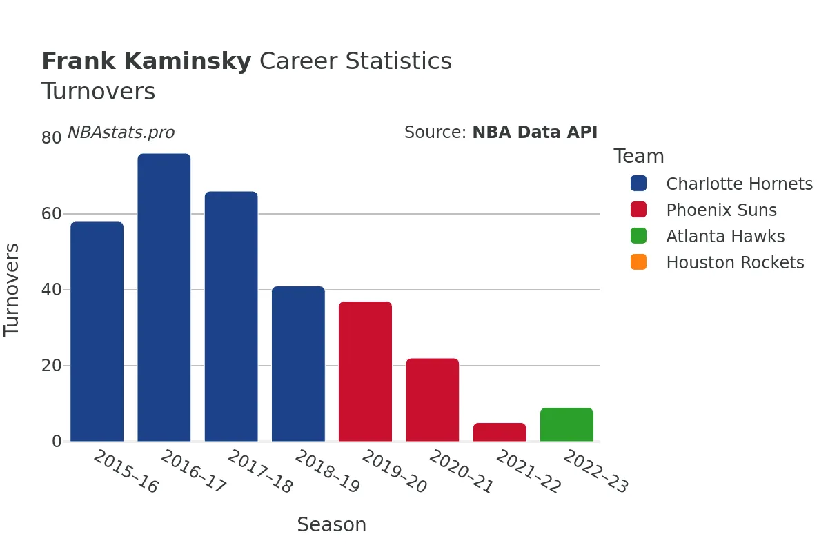 Frank Kaminsky Turnovers Career Chart