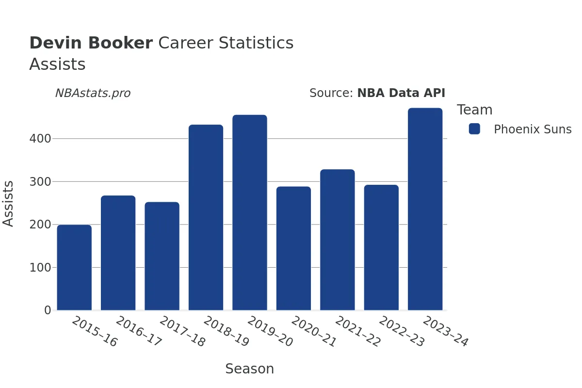 Devin Booker Assists Career Chart