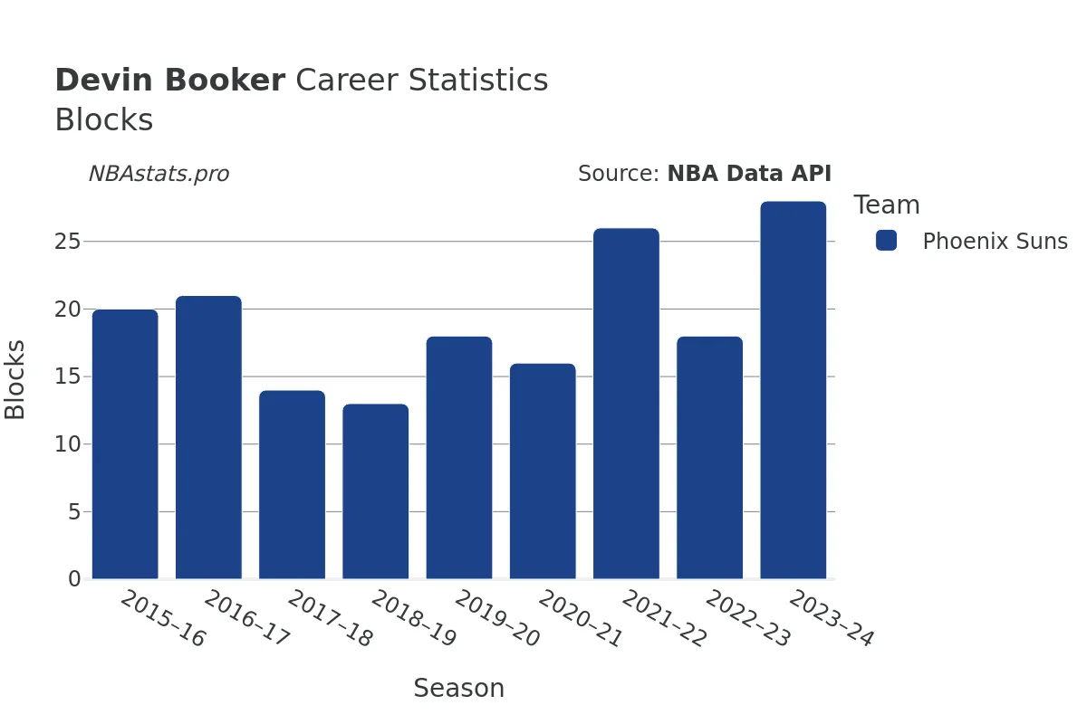 Devin Booker Blocks Career Chart