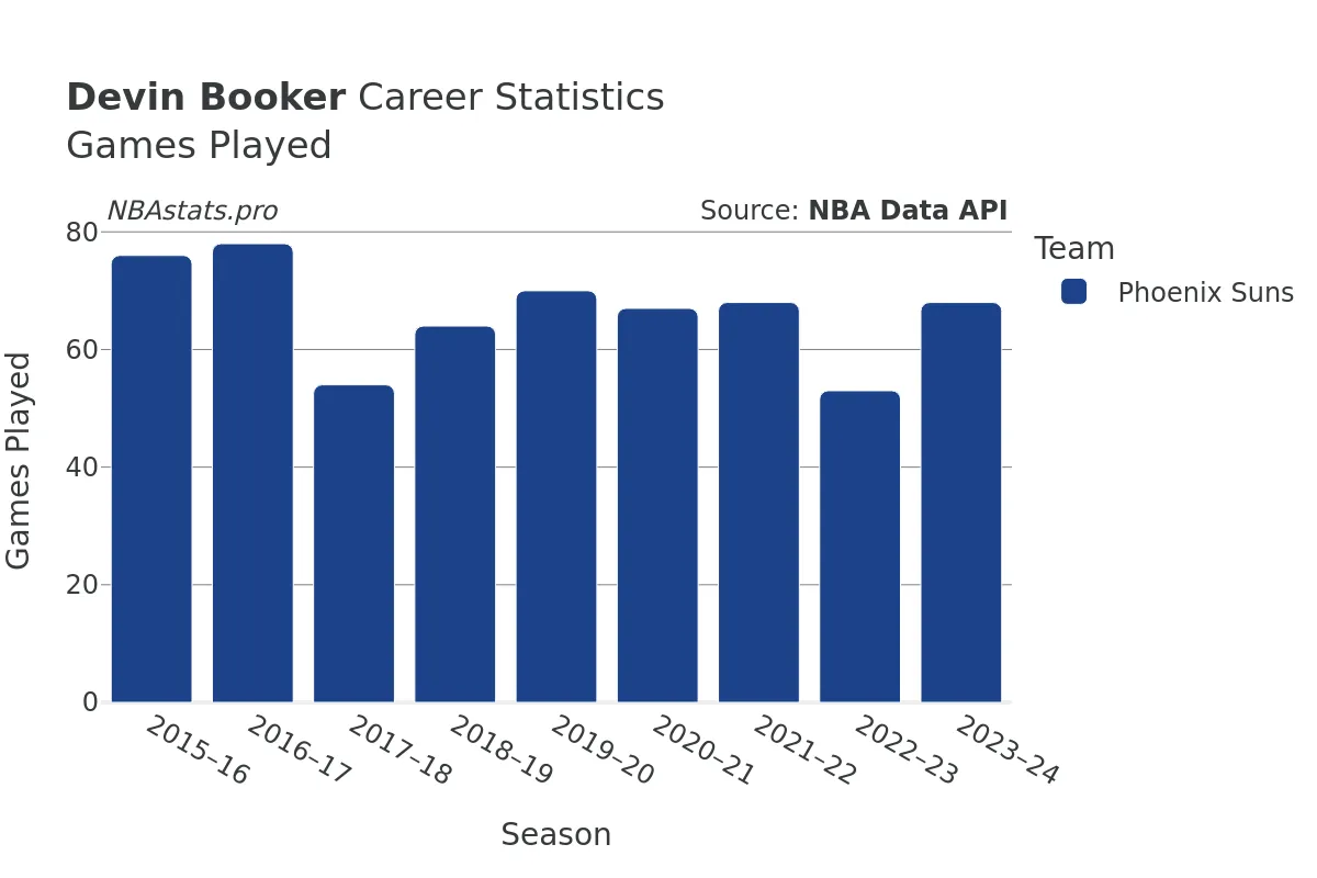 Devin Booker Games–Played Career Chart