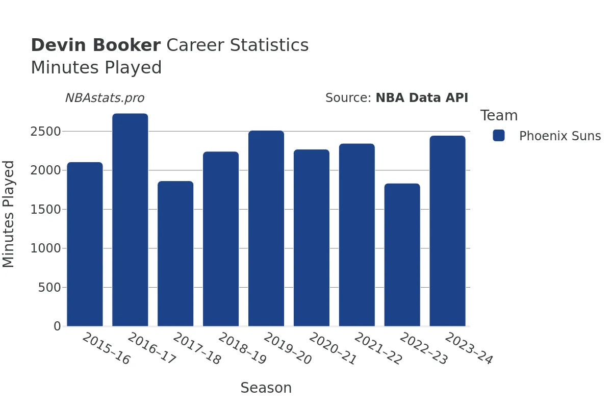 Devin Booker Minutes–Played Career Chart