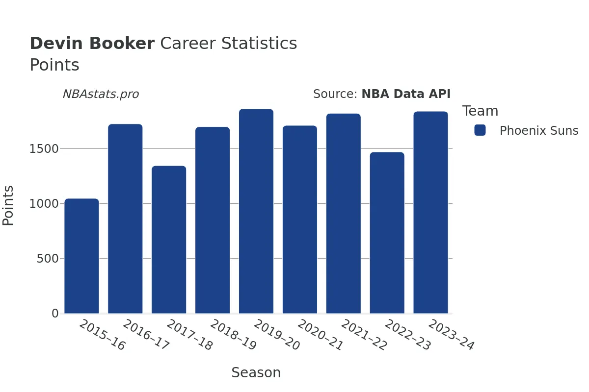 Devin Booker Points Career Chart