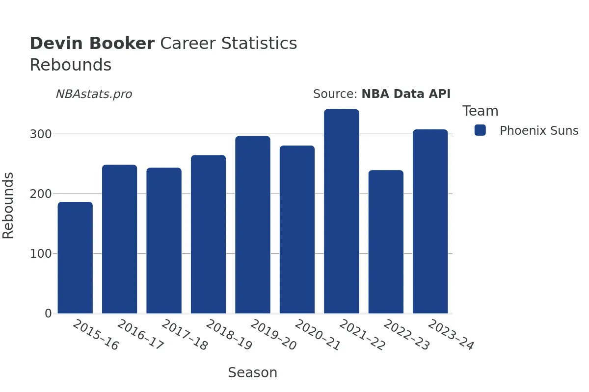 Devin Booker Rebounds Career Chart