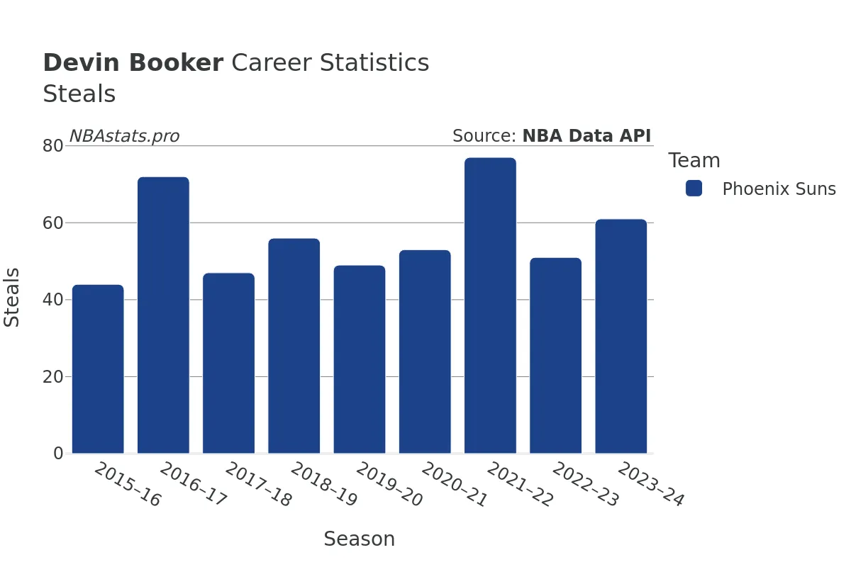 Devin Booker Steals Career Chart