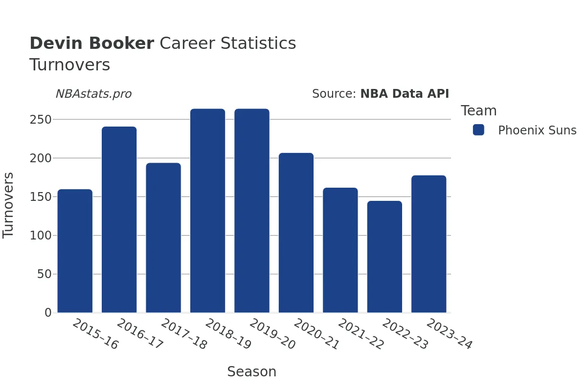 Devin Booker Turnovers Career Chart