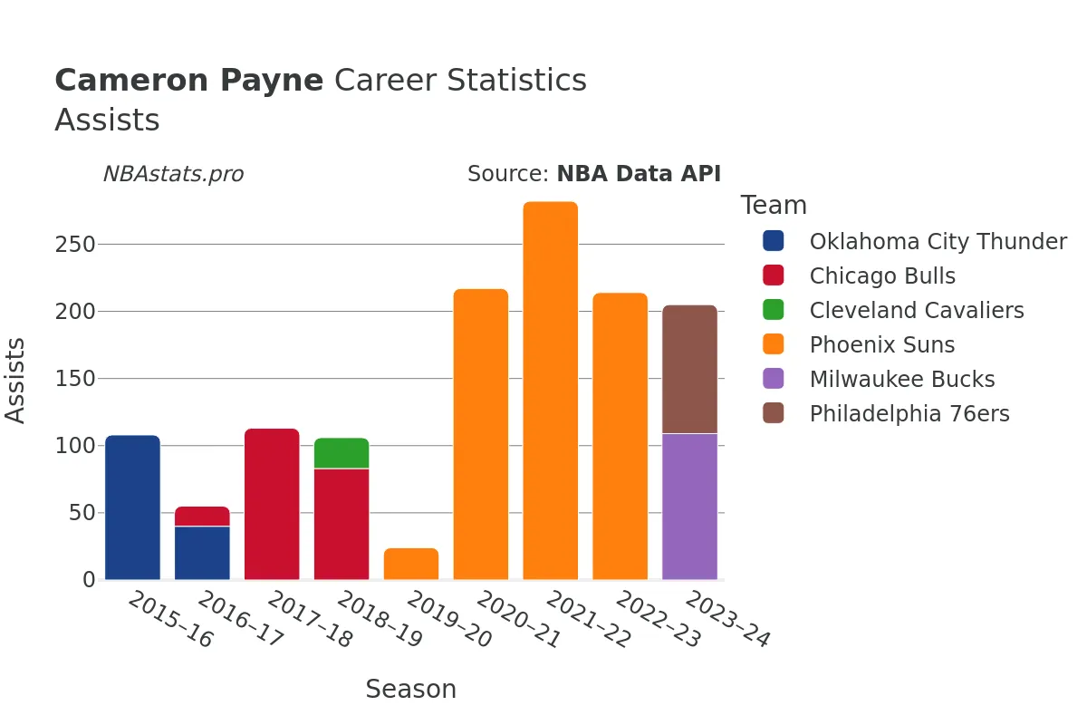 Cameron Payne Assists Career Chart
