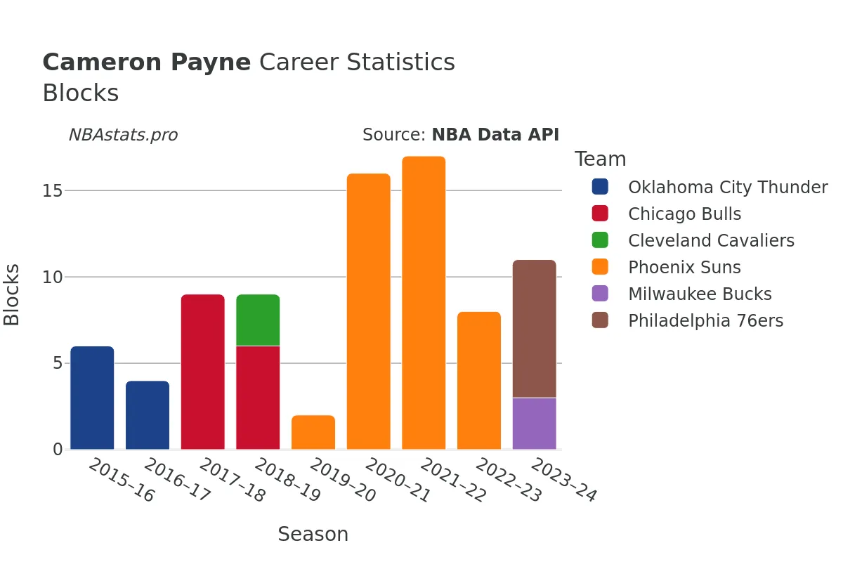 Cameron Payne Blocks Career Chart