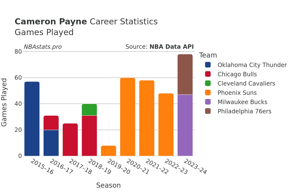 Cameron Payne Games–Played Career Chart