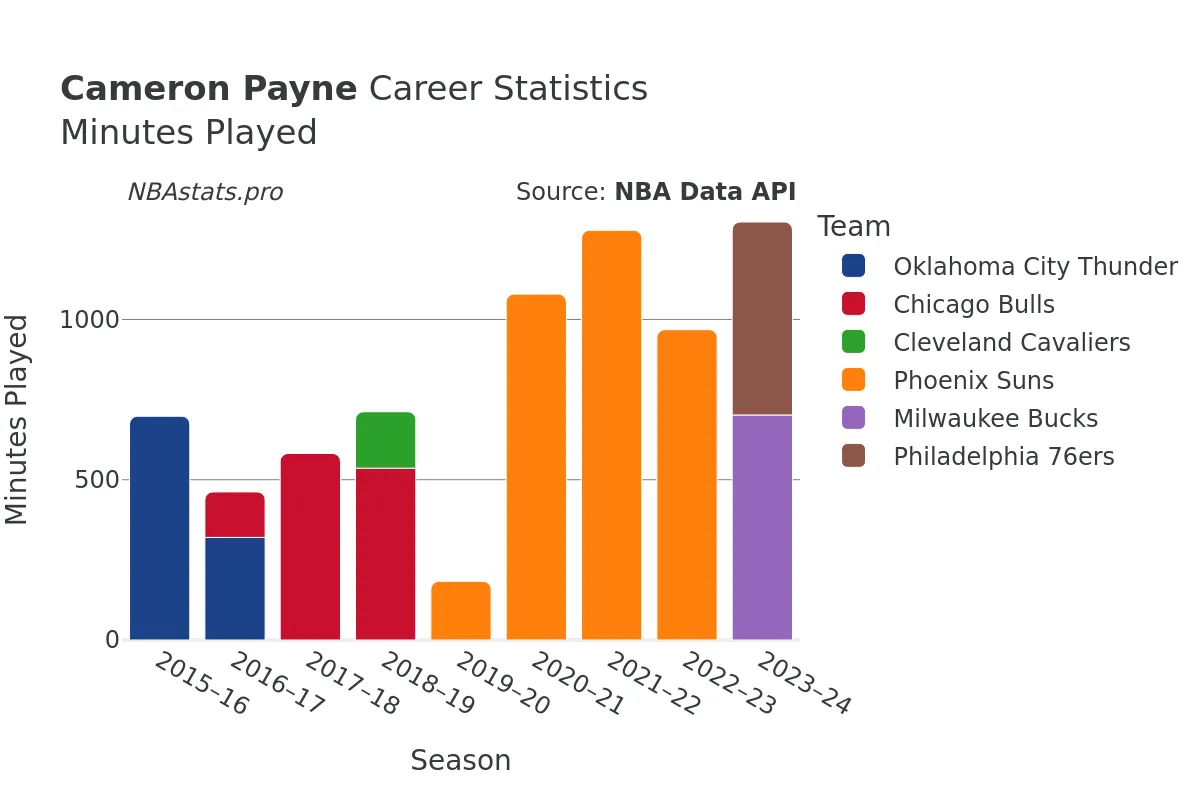 Cameron Payne Minutes–Played Career Chart