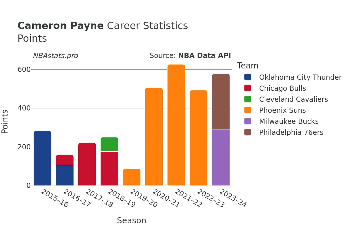 Cameron Payne Points Career Chart