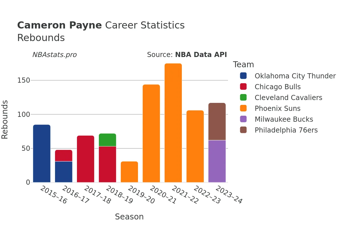 Cameron Payne Rebounds Career Chart