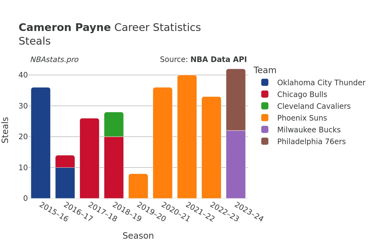 Cameron Payne Steals Career Chart
