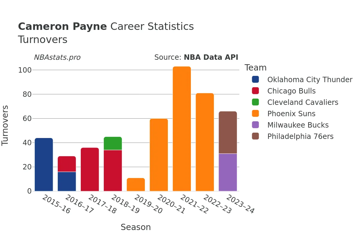 Cameron Payne Turnovers Career Chart