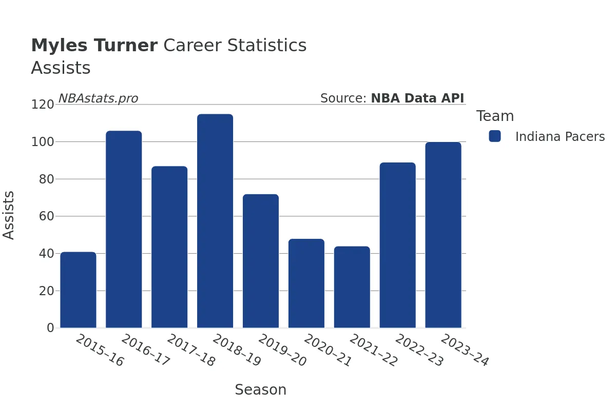 Myles Turner Assists Career Chart