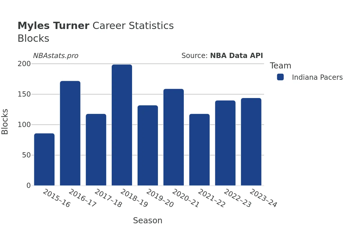 Myles Turner Blocks Career Chart