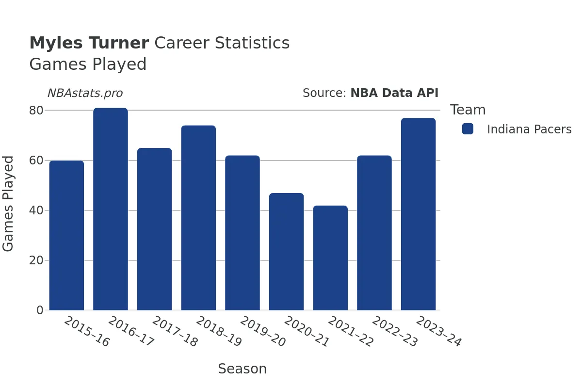 Myles Turner Games–Played Career Chart