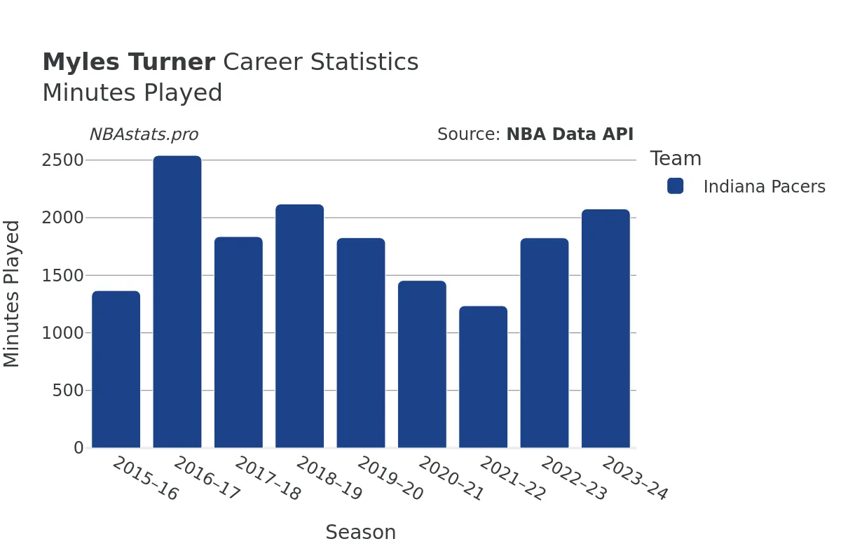 Myles Turner Minutes–Played Career Chart