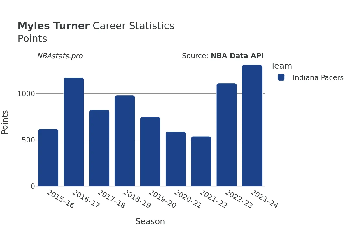 Myles Turner Points Career Chart