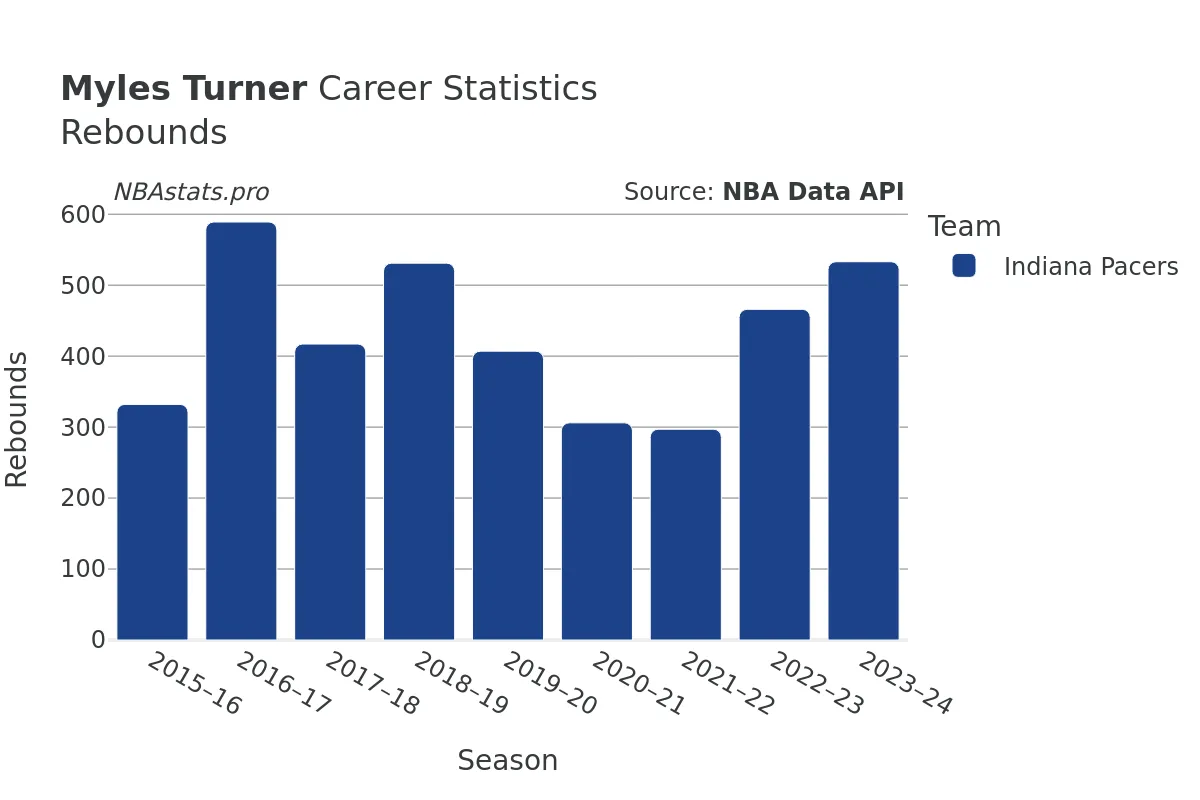 Myles Turner Rebounds Career Chart