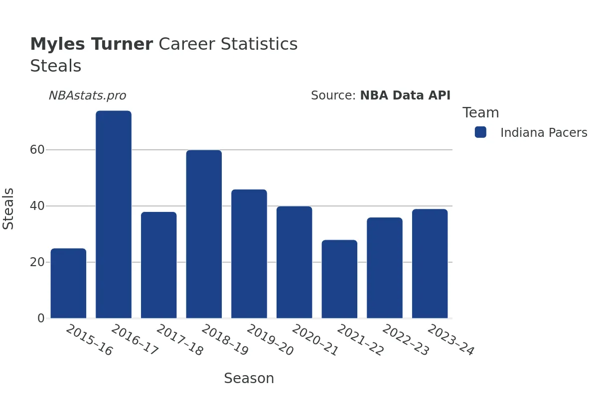 Myles Turner Steals Career Chart