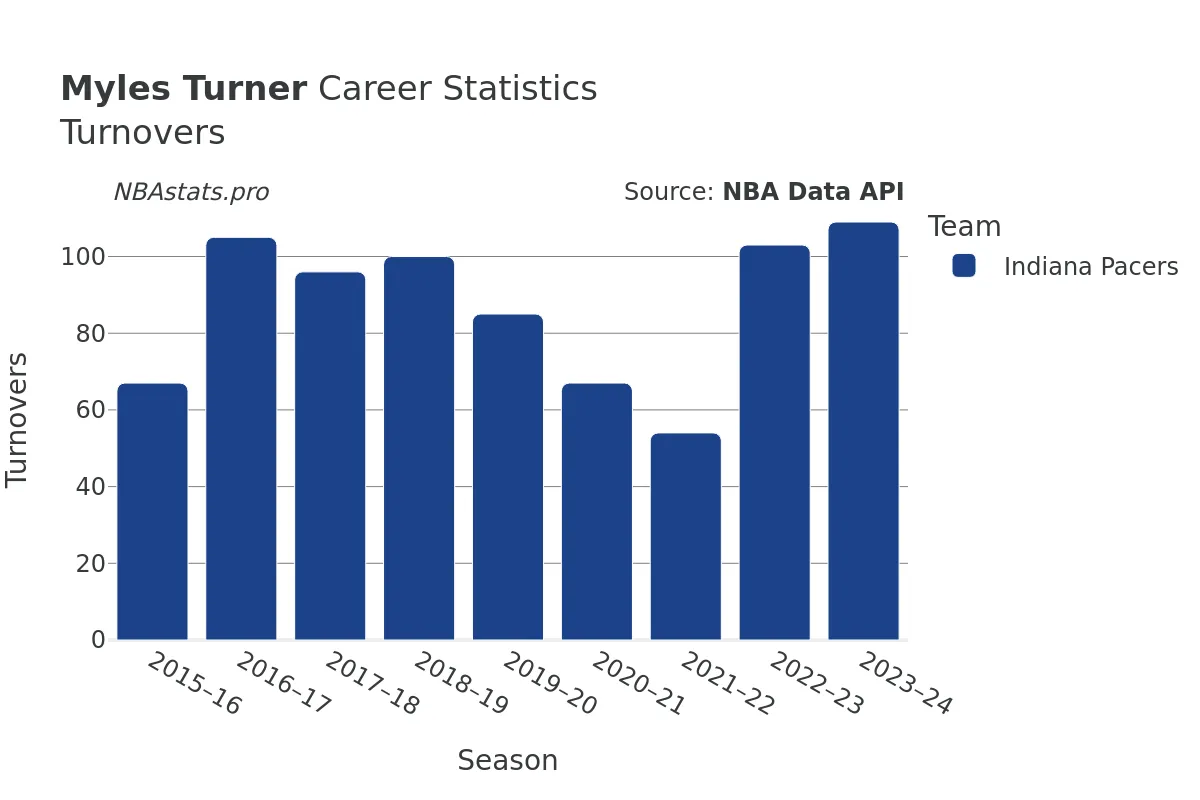 Myles Turner Turnovers Career Chart