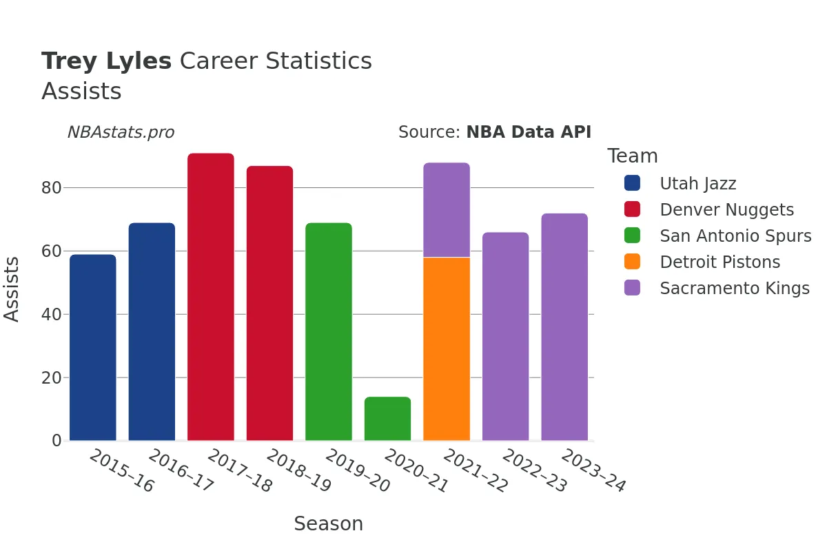 Trey Lyles Assists Career Chart