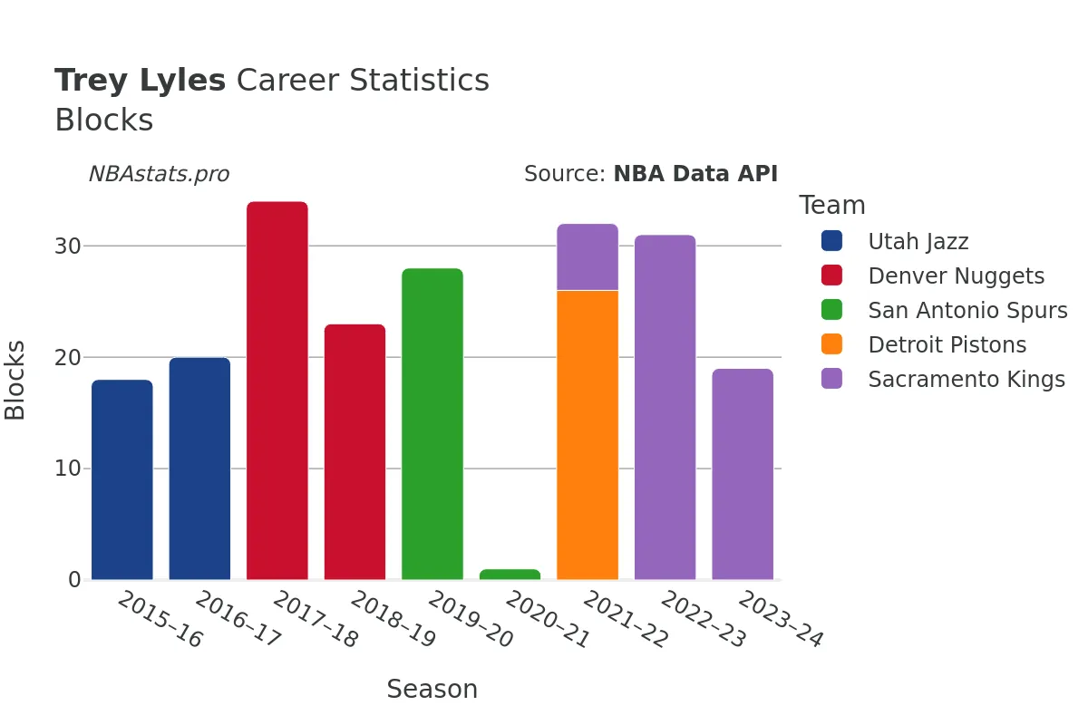 Trey Lyles Blocks Career Chart