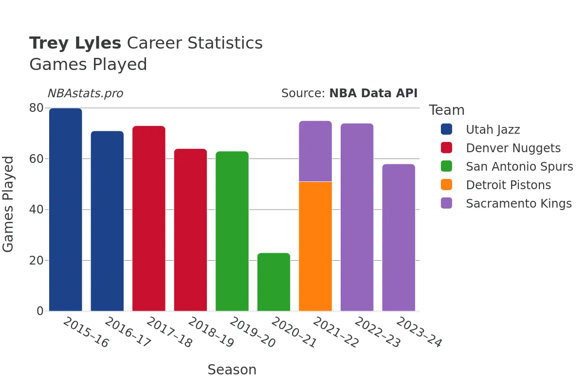 Trey Lyles Games–Played Career Chart