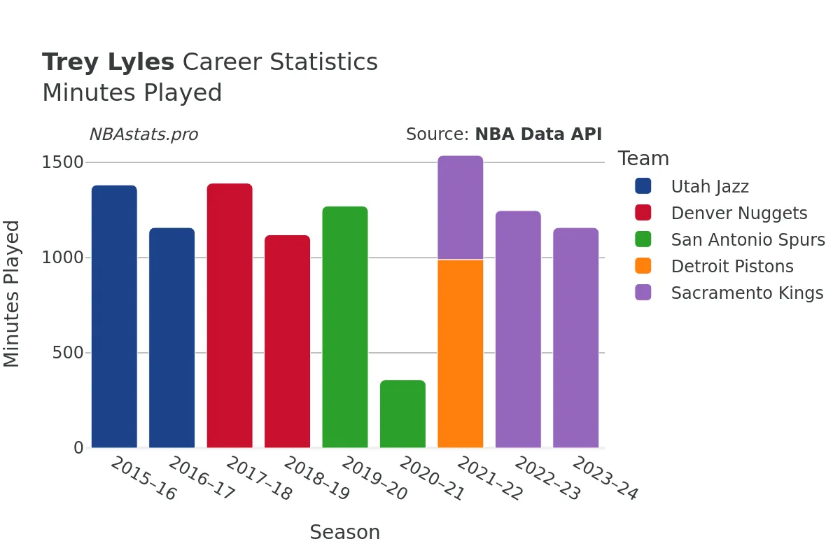 Trey Lyles Minutes–Played Career Chart