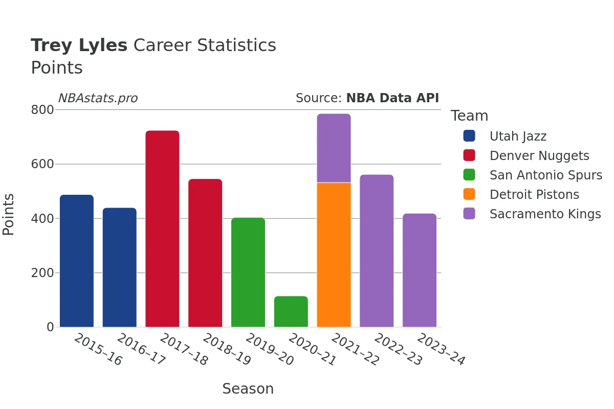 Trey Lyles Points Career Chart