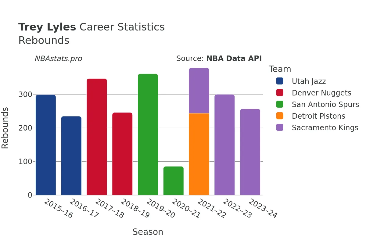 Trey Lyles Rebounds Career Chart