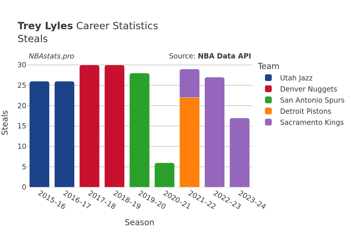 Trey Lyles Steals Career Chart