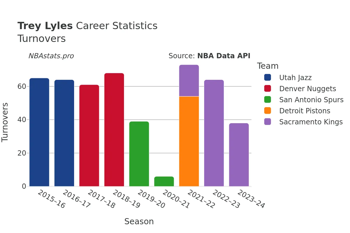 Trey Lyles Turnovers Career Chart