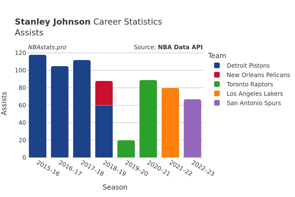 Stanley Johnson Assists Career Chart Stanley Johnson Assists Career Chart