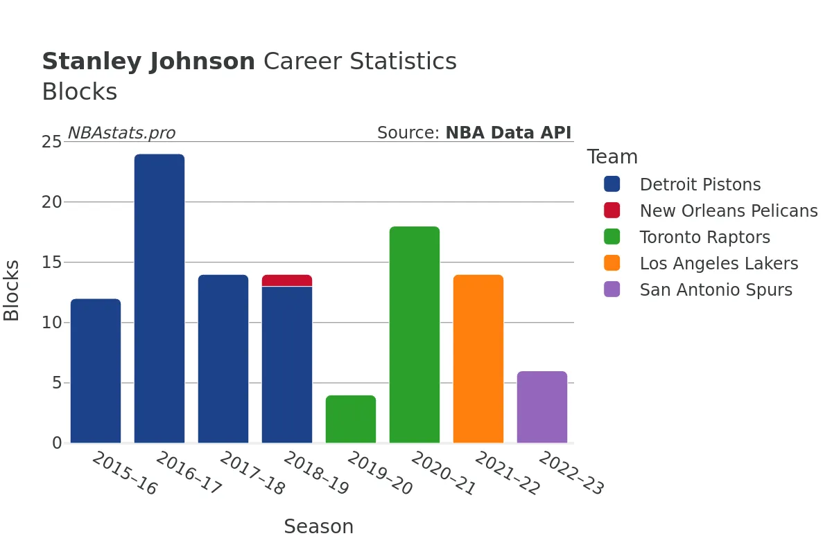 Stanley Johnson Blocks career chart Stanley Johnson Blocks Career Chart