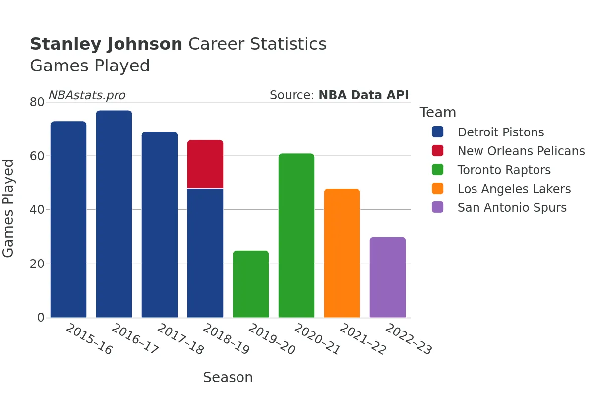 Stanley Johnson Games–Played Career Chart Stanley Johnson Games–Played Career Chart