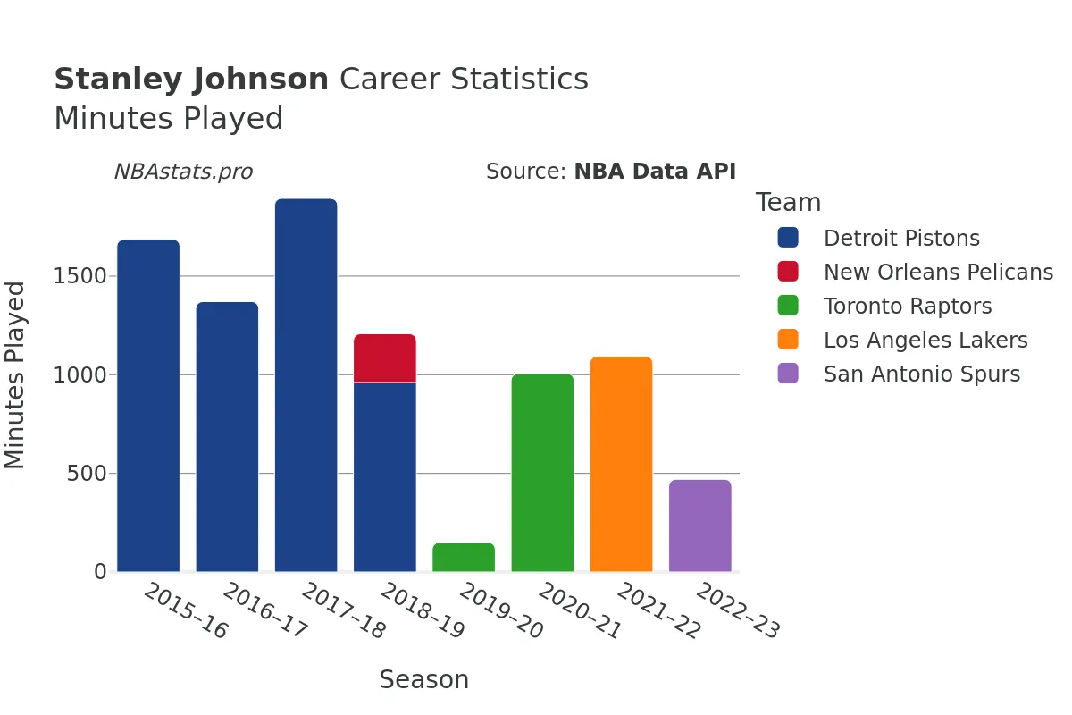 Stanley Johnson Minutes–Played Career Chart Stanley Johnson Minutes–Played Career Chart
