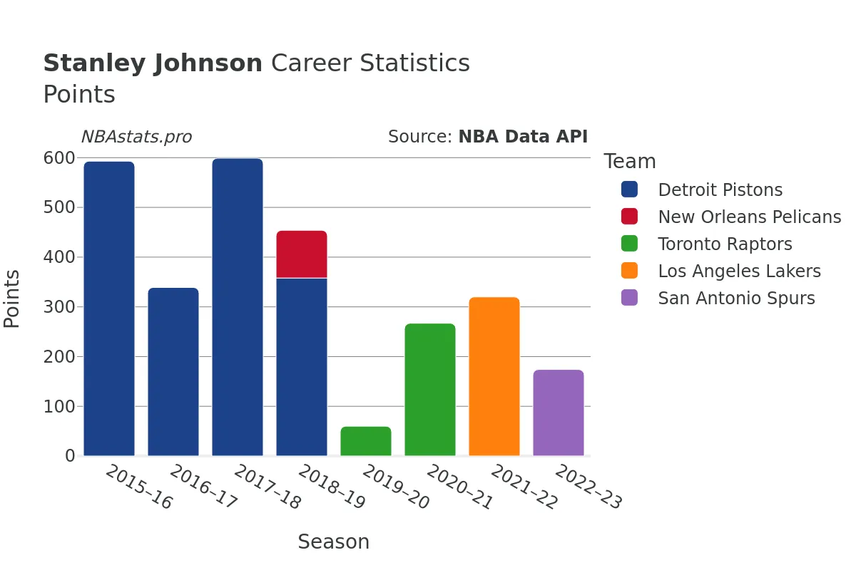 Stanley Johnson Points Career Chart Stanley Johnson Points Career Chart