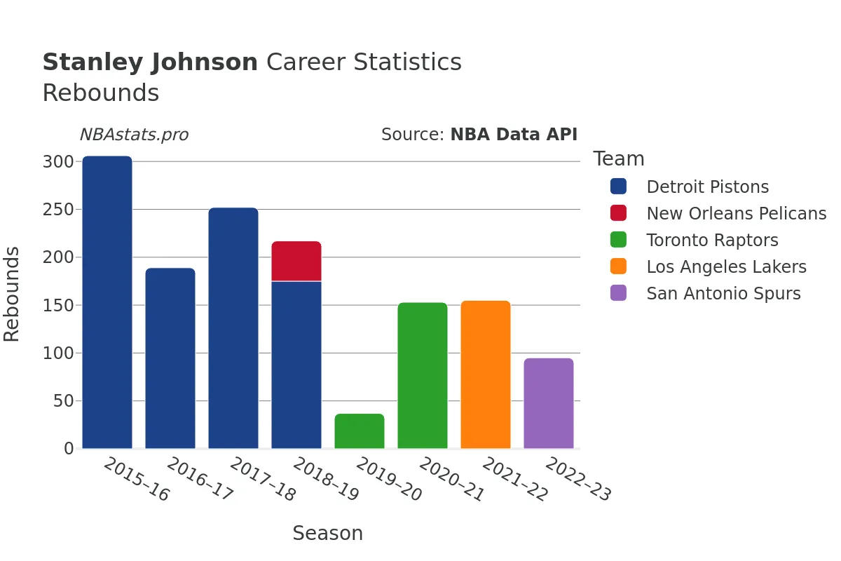 Stanley Johnson Rebounds Career Chart Stanley Johnson Rebounds Career Chart