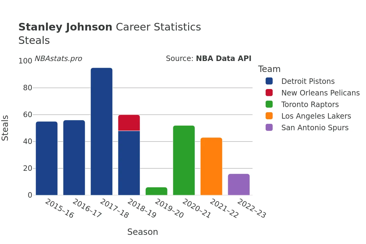 Stanley Johnson Steals Career Chart Stanley Johnson Steals Career Chart