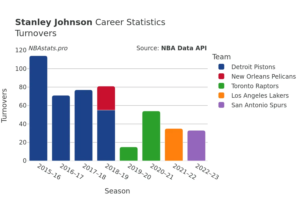 Stanley Johnson Turnovers Career Chart Stanley Johnson Turnovers Career Chart