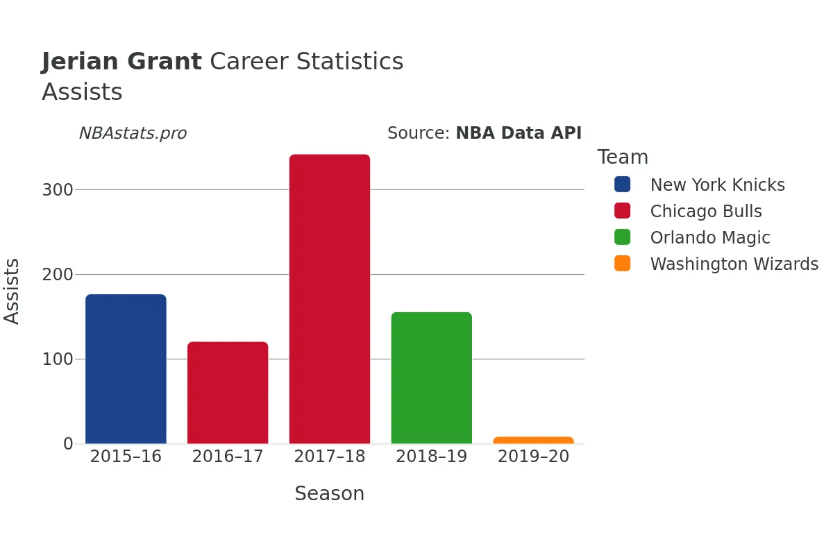 Jerian Grant Assists Career Chart