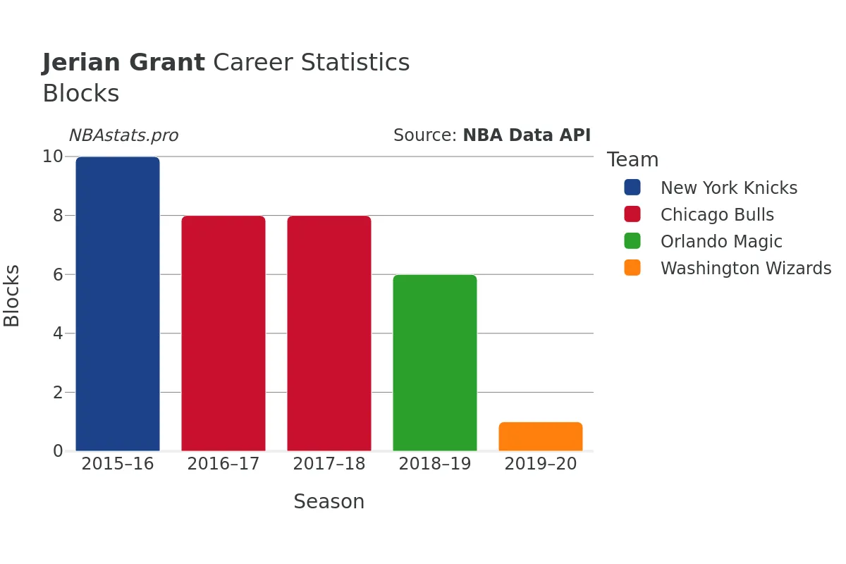 Jerian Grant Blocks Career Chart