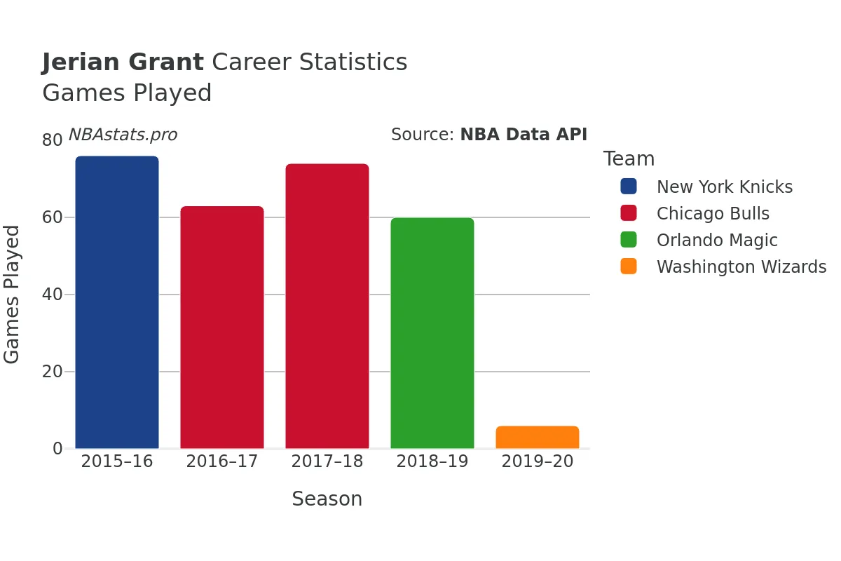 Jerian Grant Games–Played Career Chart