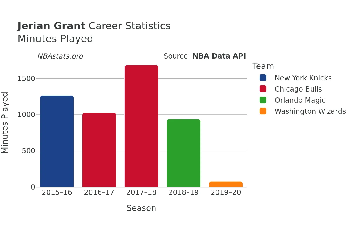 Jerian Grant Minutes–Played Career Chart